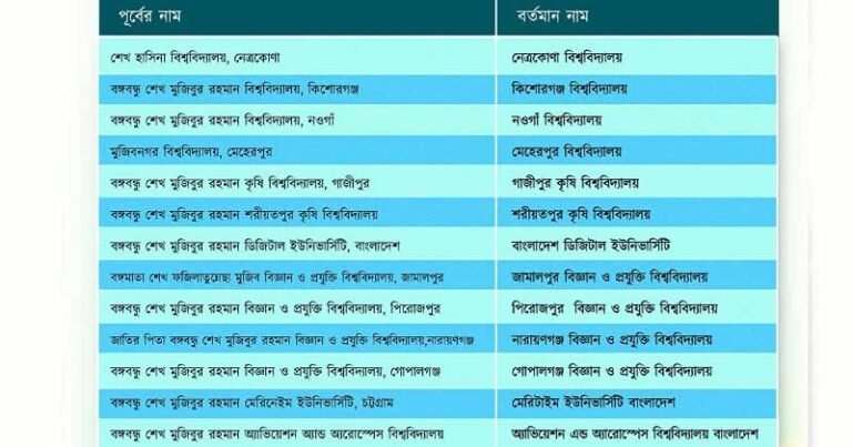 ১৩ বিশ্ববিদ্যালয় থেকে শেখ পরিবারের নাম বাদ দিয়ে গেজেট